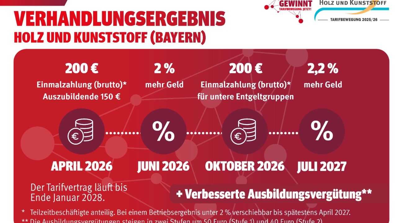 Verhandlungsergebnis Holz und Kunststoff (Bayern)