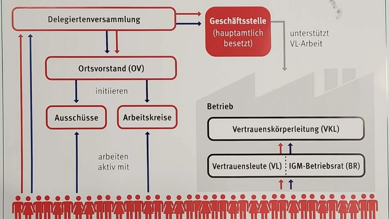 Aufbau IG Metall vor Ort
