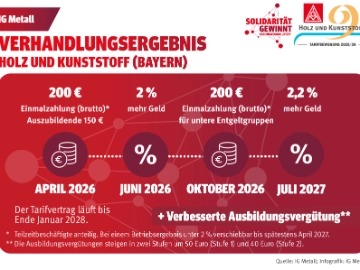 Das Verhandlungsergebnis